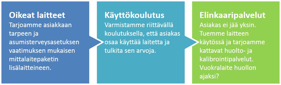 Asumisterveys ratkaisukuva melu