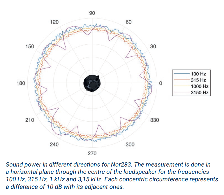 NOR283 sound power directions