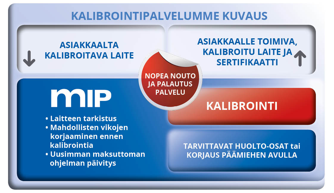 kalibrointi piirros