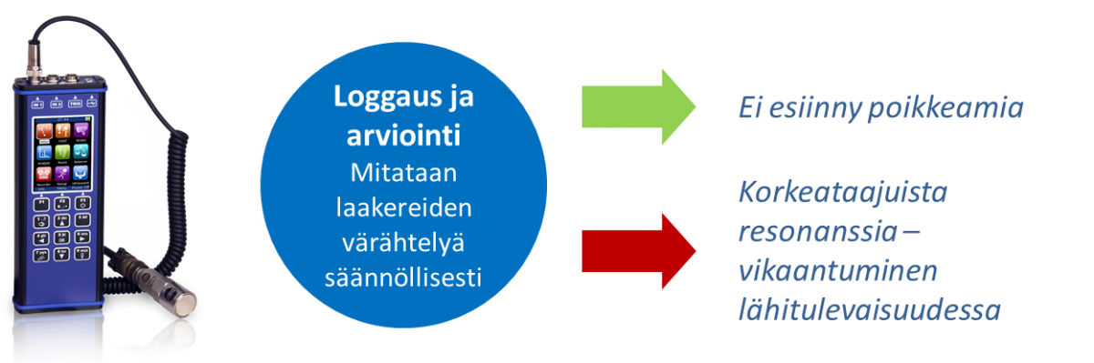 Laakereiden värähtelyn mittaaminen
