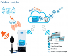 NorSonic NorCloud pilvipalvelun toimintaa