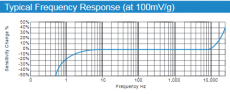 Typical Frequency Response at 100mV/g